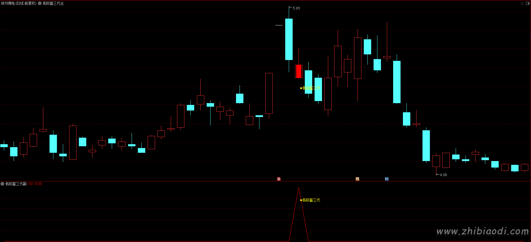 低吸富三代指标