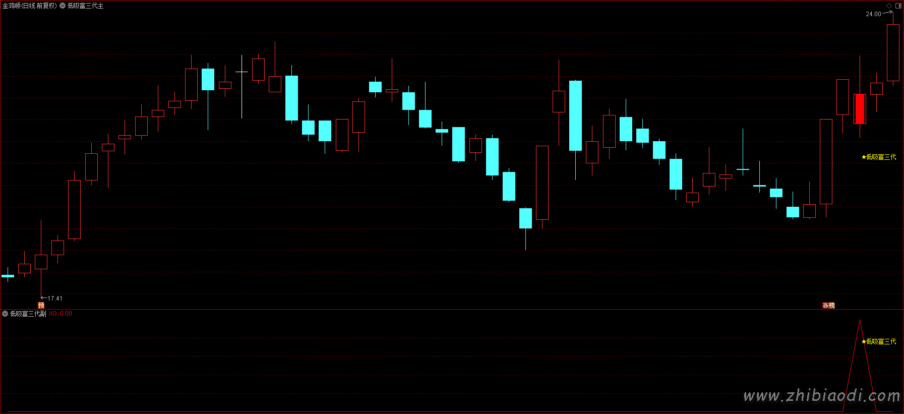低吸富三代指标