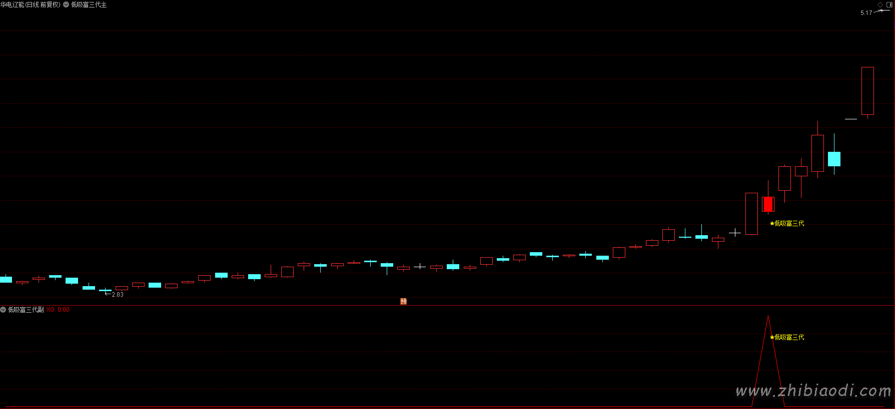 低吸富三代指标
