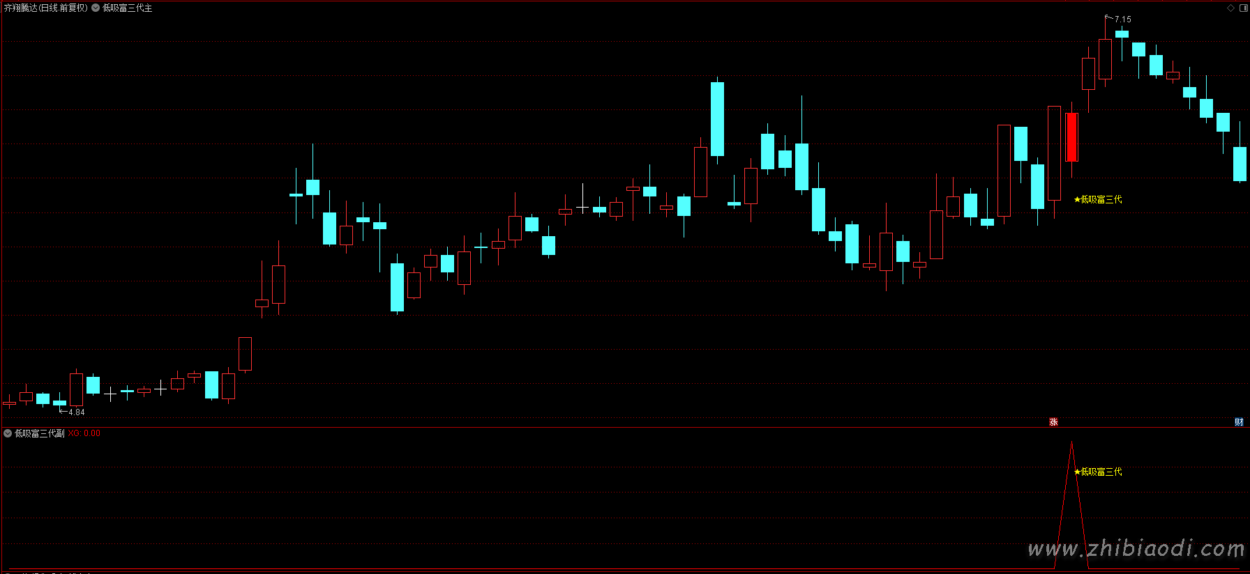低吸富三代指标