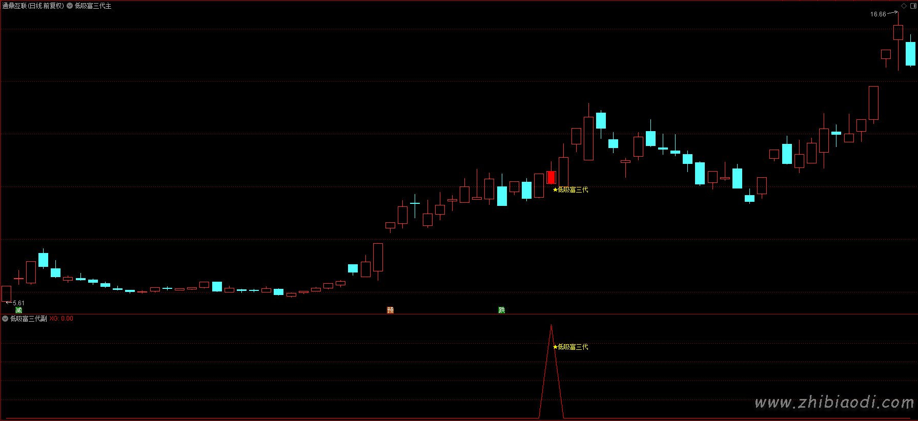 低吸富三代指标