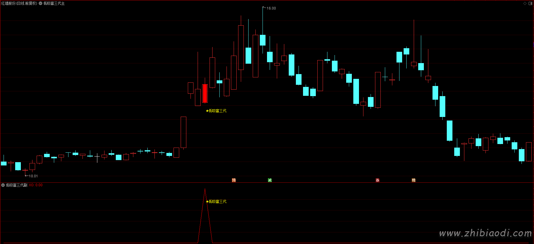 低吸富三代指标