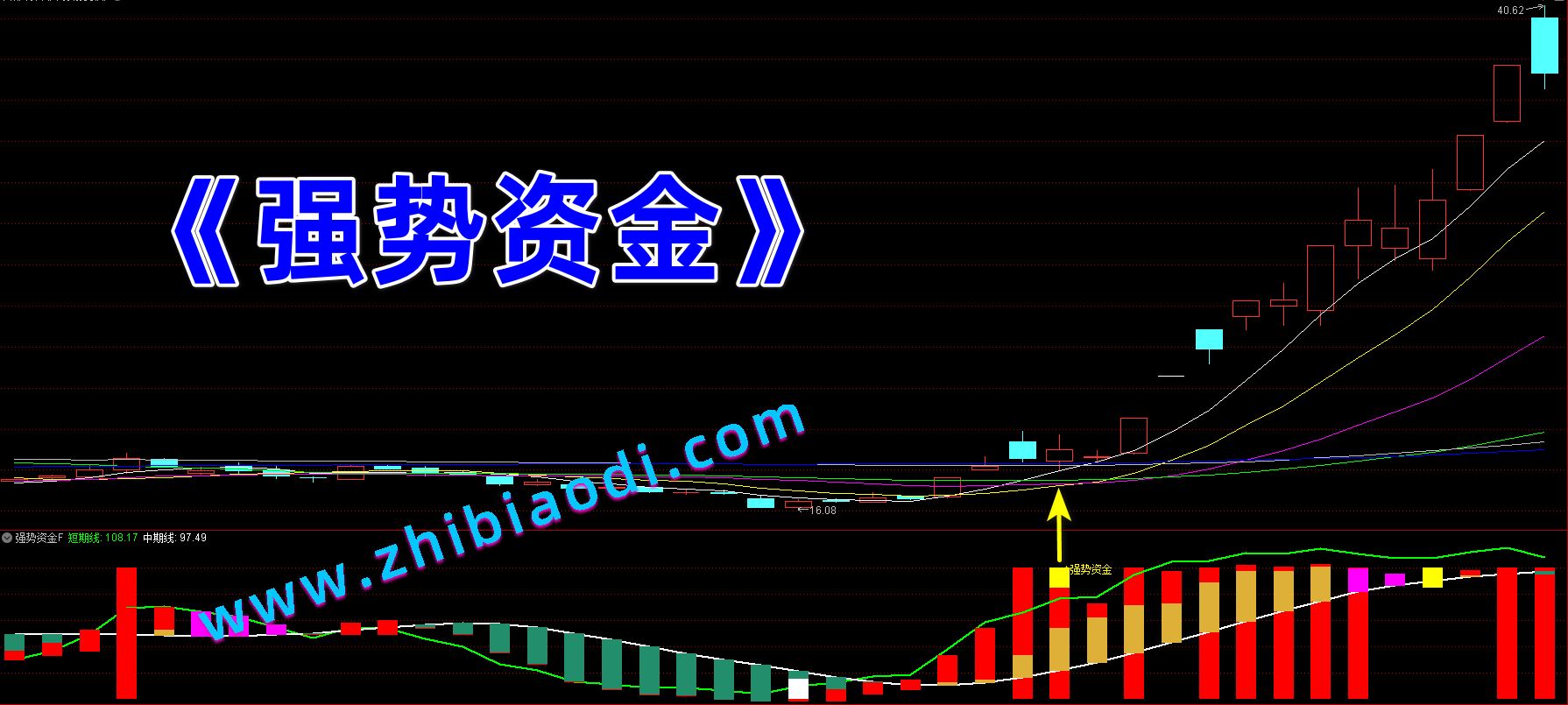 强势资金指标 强势资金指标