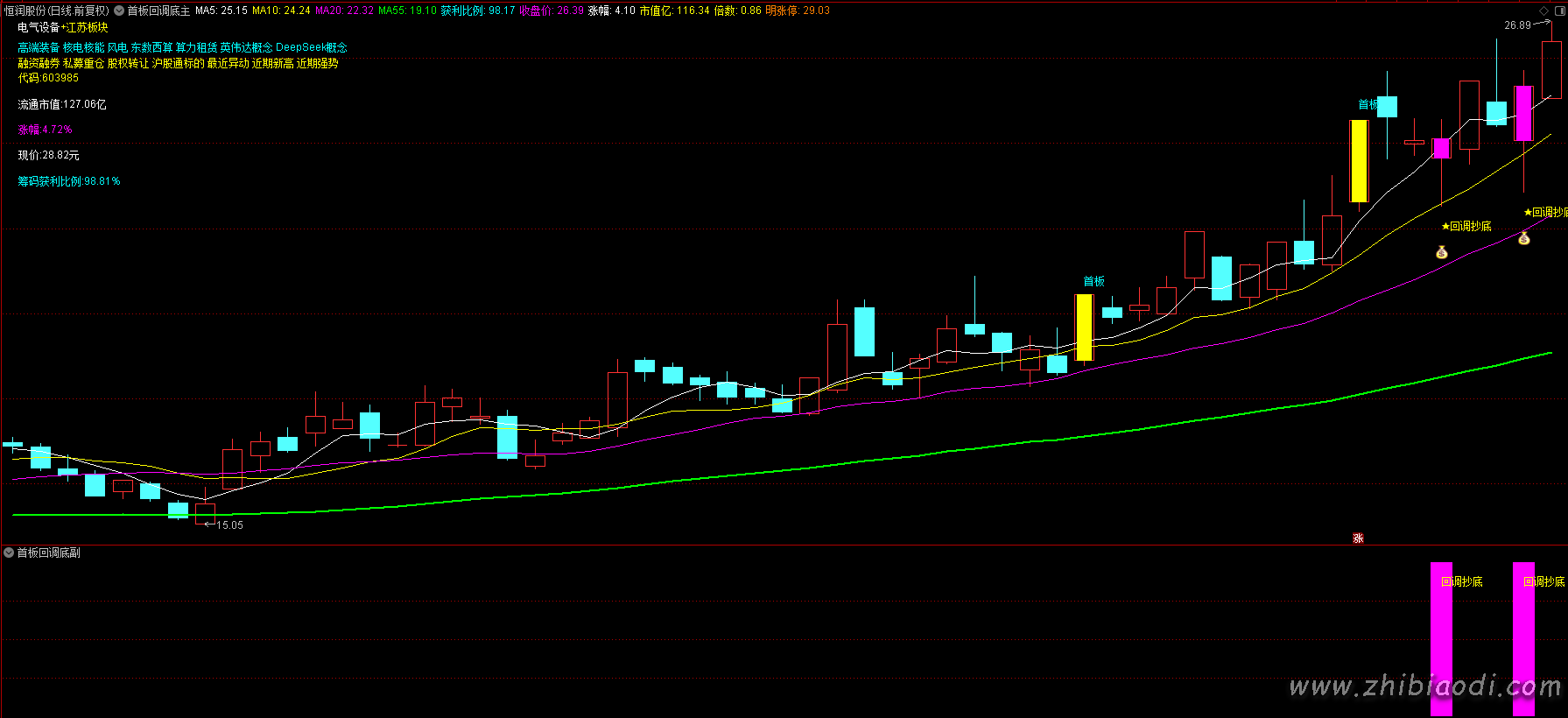 首板回调抄底指标