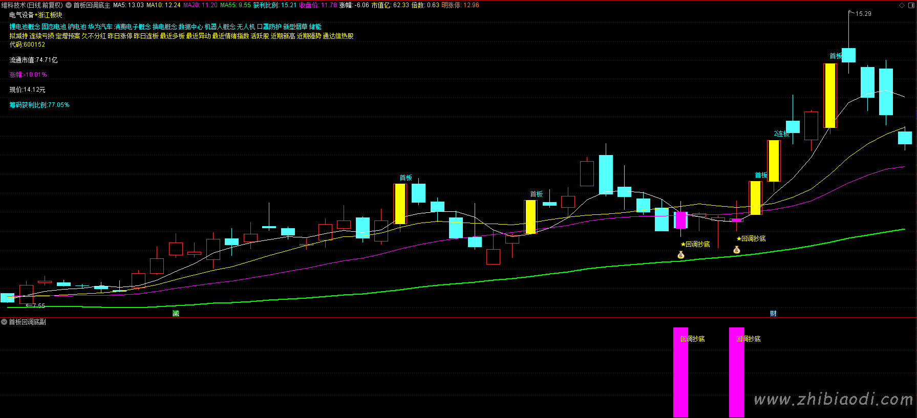 首板回调抄底指标