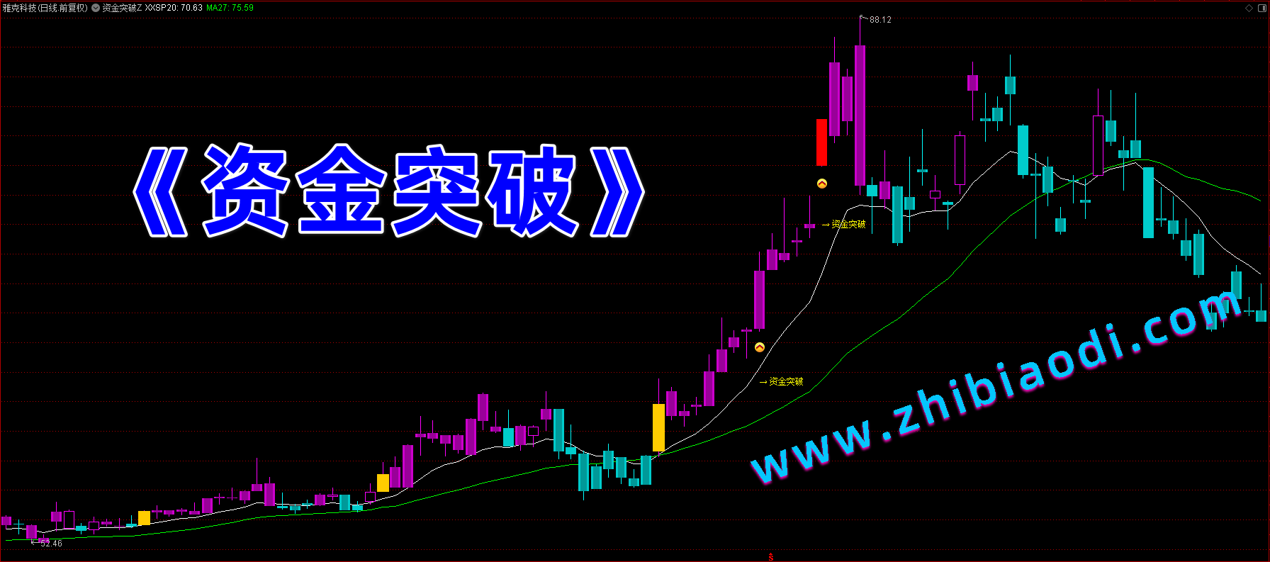 资金突破指标 资金突破指标