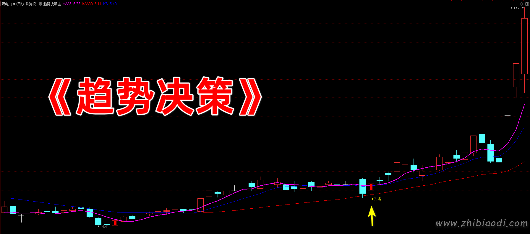 趋势决策指标 趋势决策指标