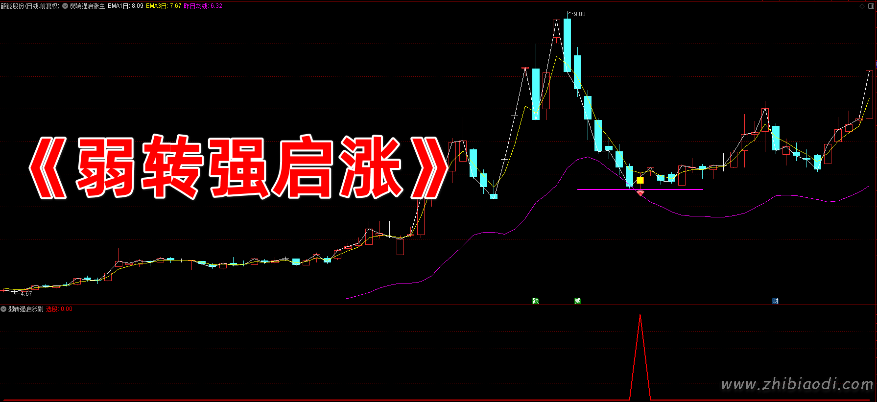 弱转强启动指标 弱转强启动指标