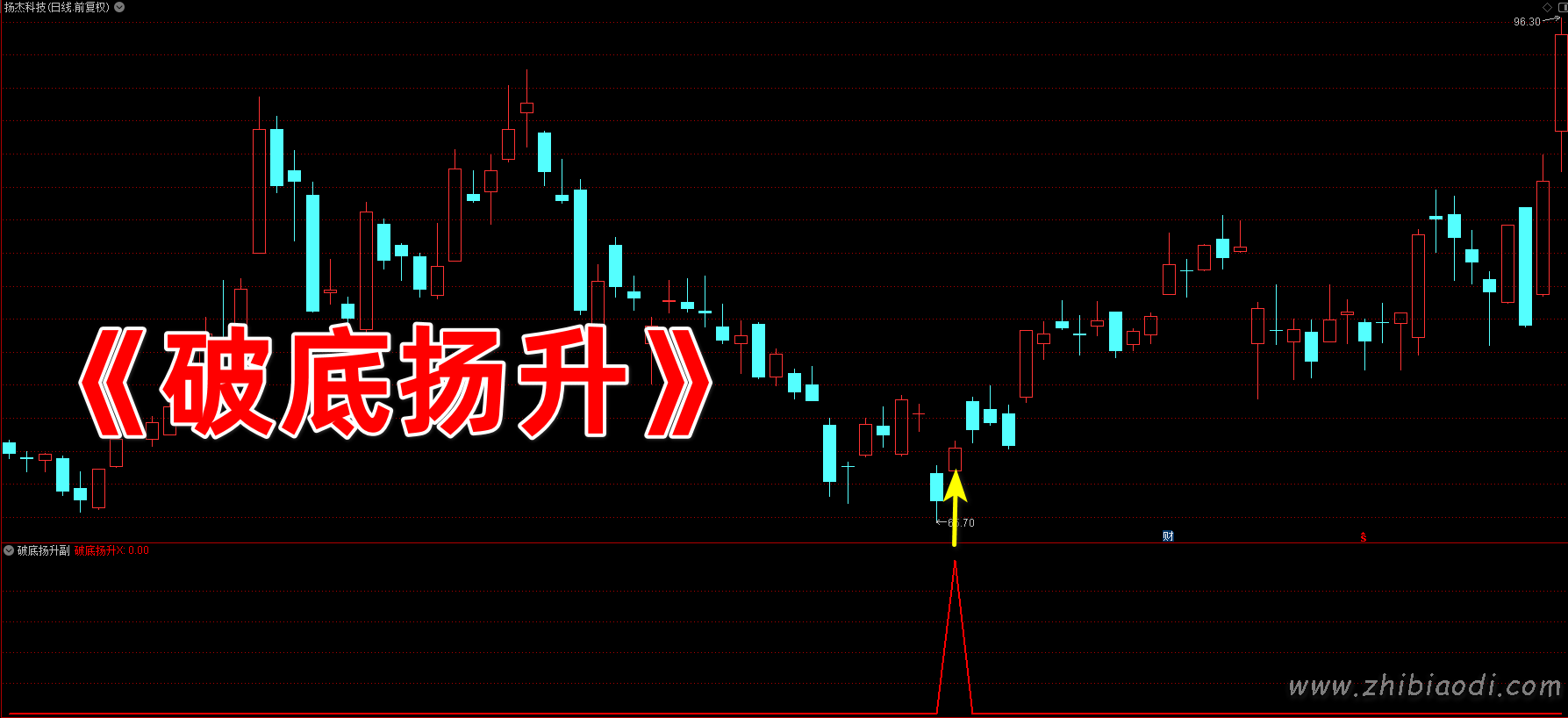 破底扬升指标 破底扬升指标