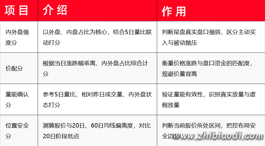 尾盘主力资金跟踪指标 尾盘主力资金跟踪指标