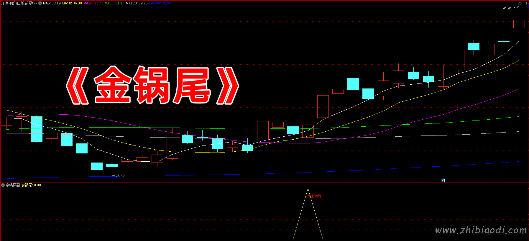 金锅尾指标