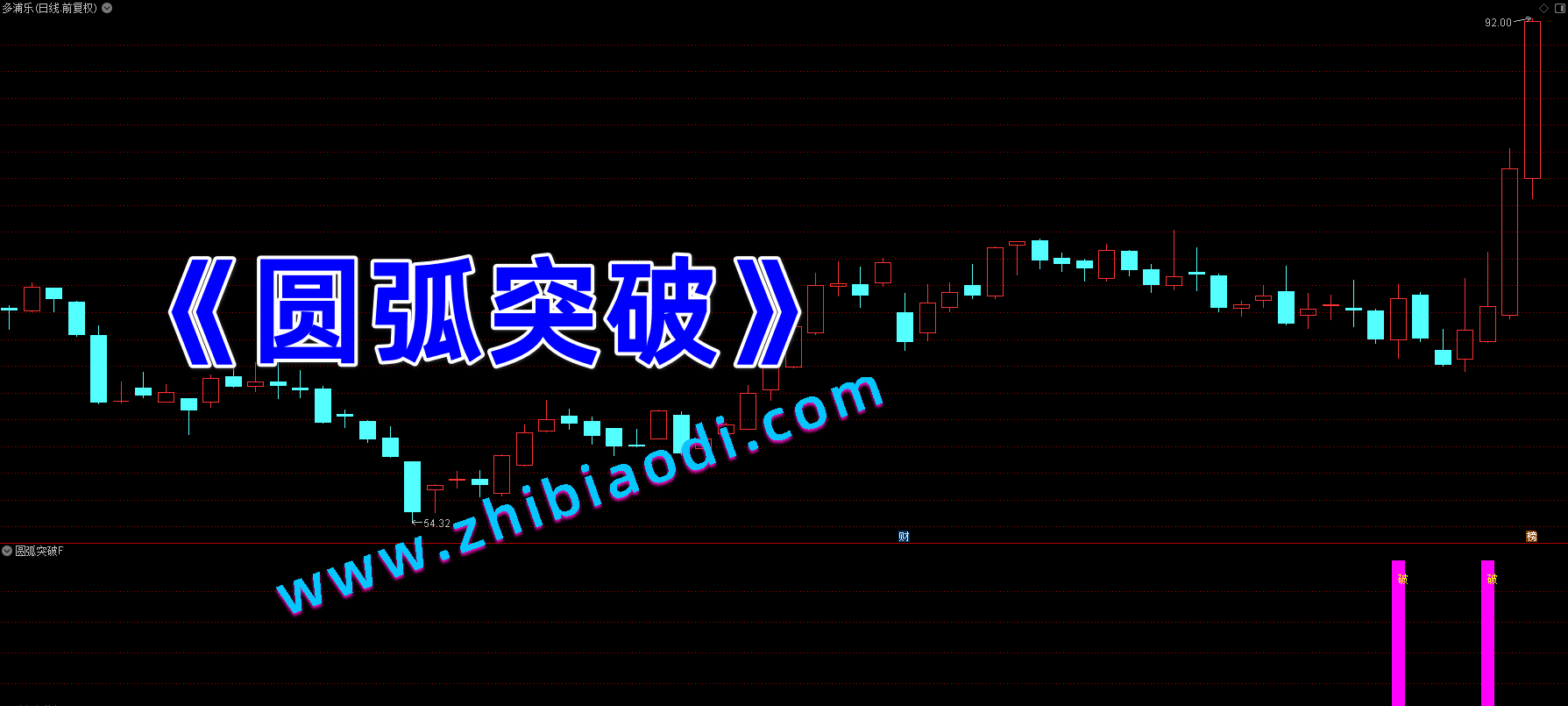 圆弧突破指标 圆弧突破指标