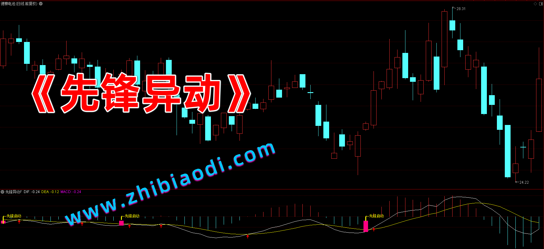 先锋异动指标 先锋异动指标