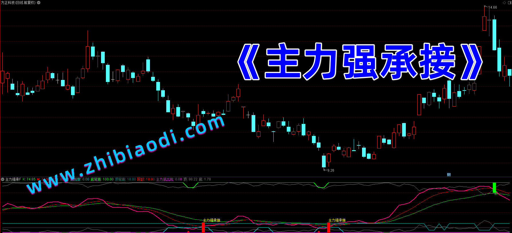 主力强承接指标