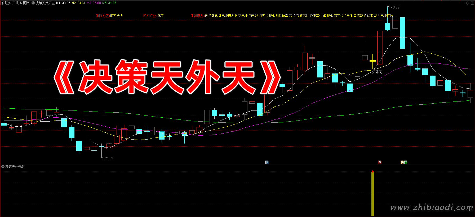 决策天外天指标 决策天外天指标