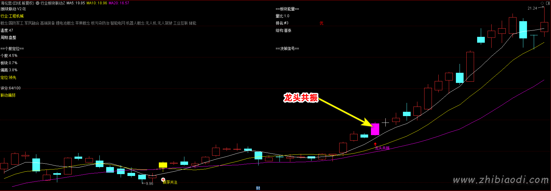 行业板块联动指标
