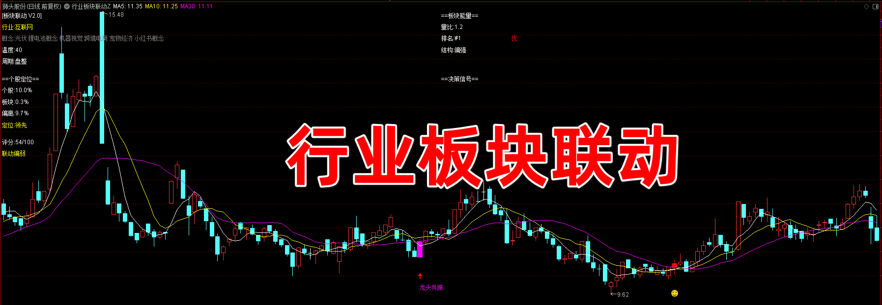 行业板块联动指标