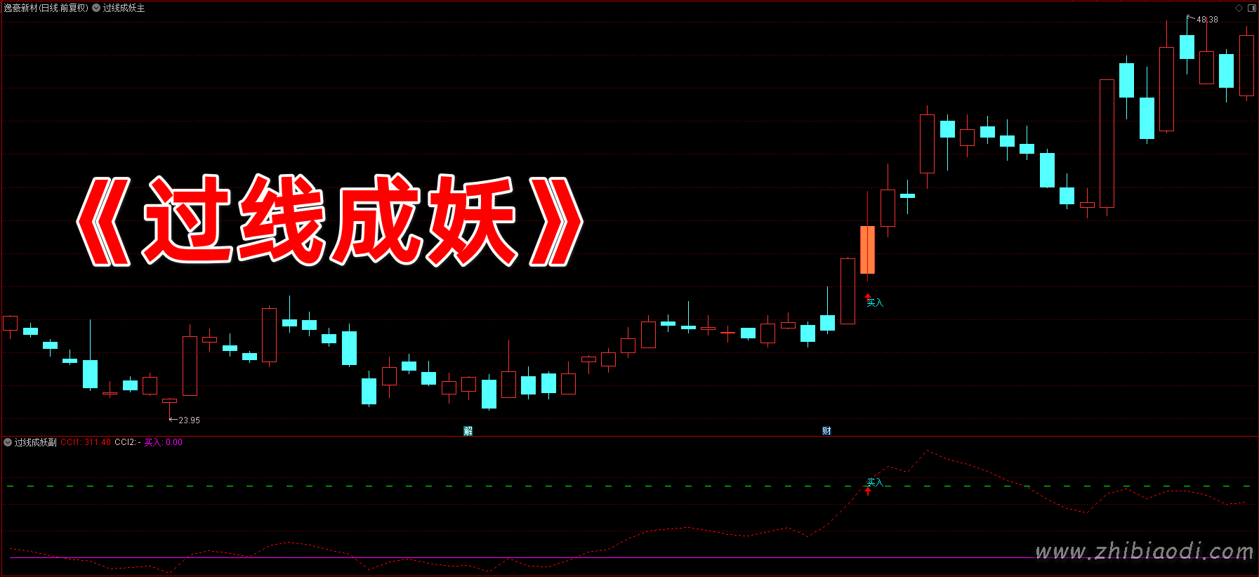 过线成妖指标