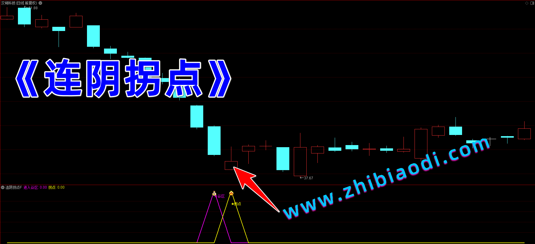 连阴拐点指标 连阴拐点指标