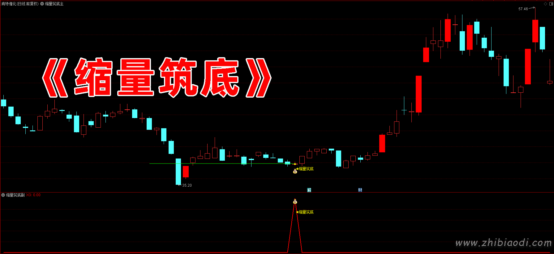 缩量筑底指标
