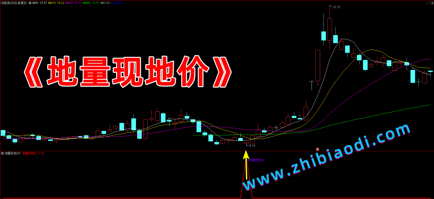 地量现地价指标