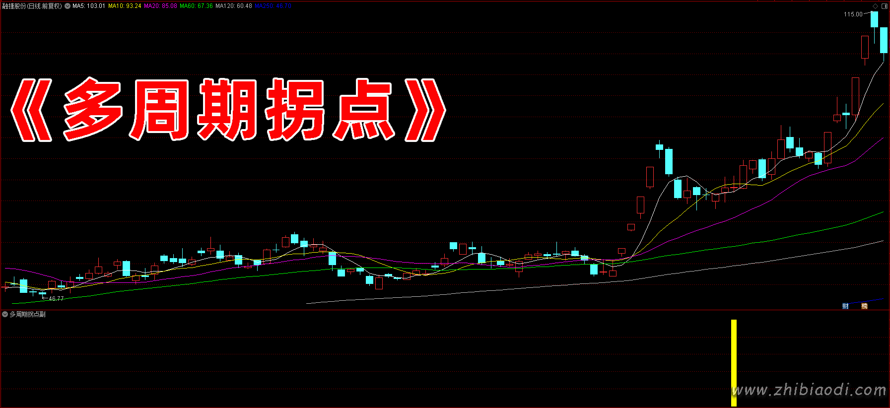 多周期拐点指标 多周期拐点指标