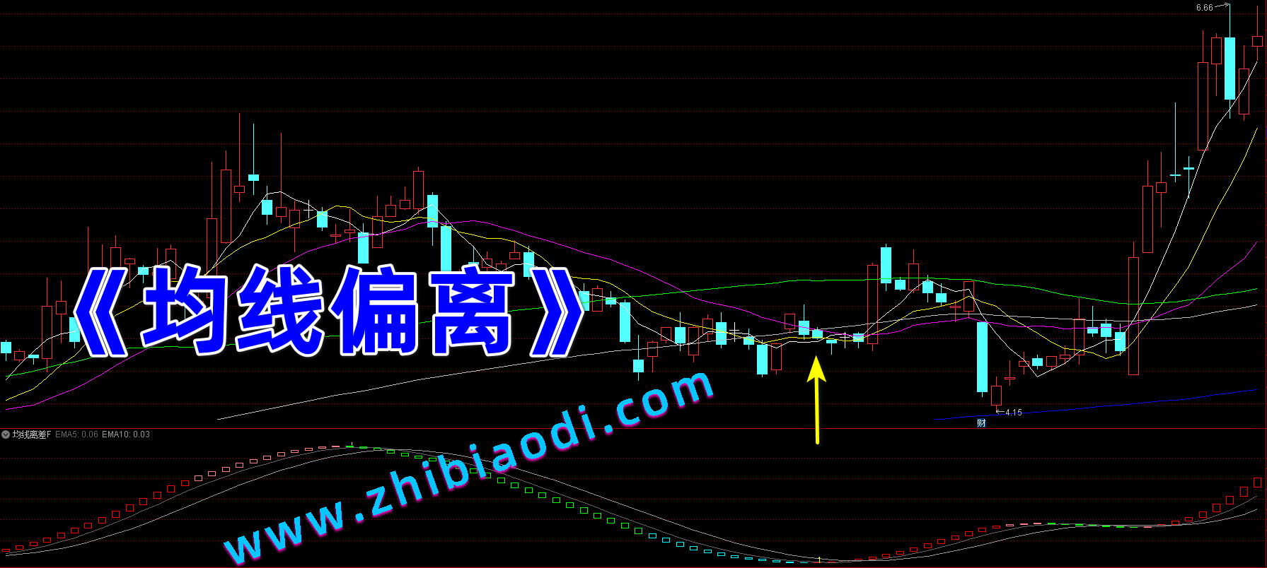 均线偏离指标 均线偏离指标