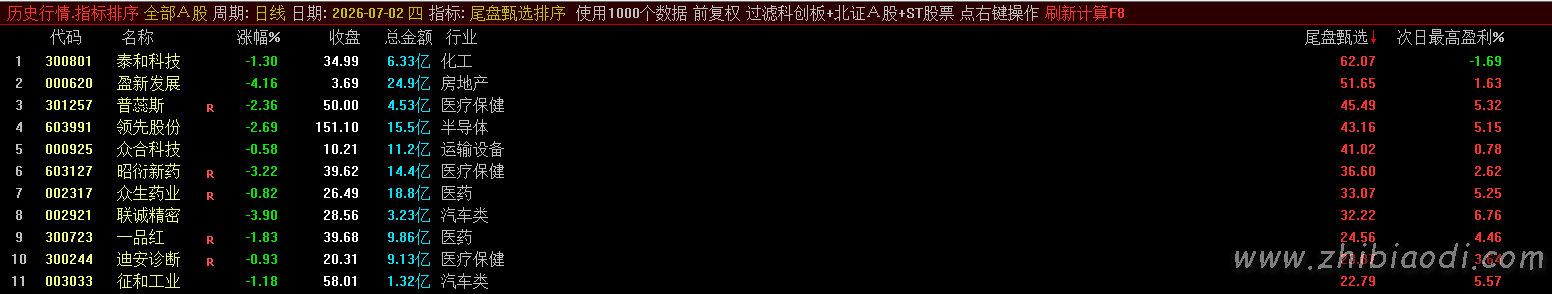 尾盘甄选排序指标 尾盘甄选排序指标