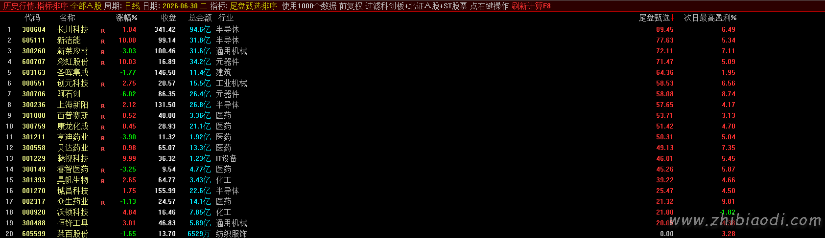 尾盘甄选排序指标 尾盘甄选排序指标