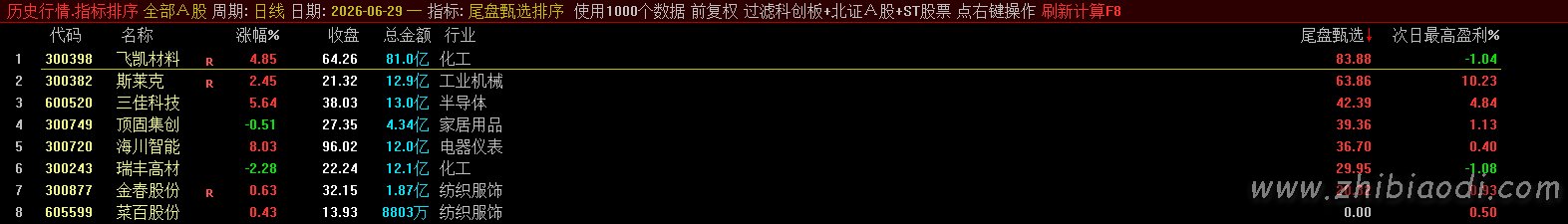 尾盘甄选排序指标 尾盘甄选排序指标