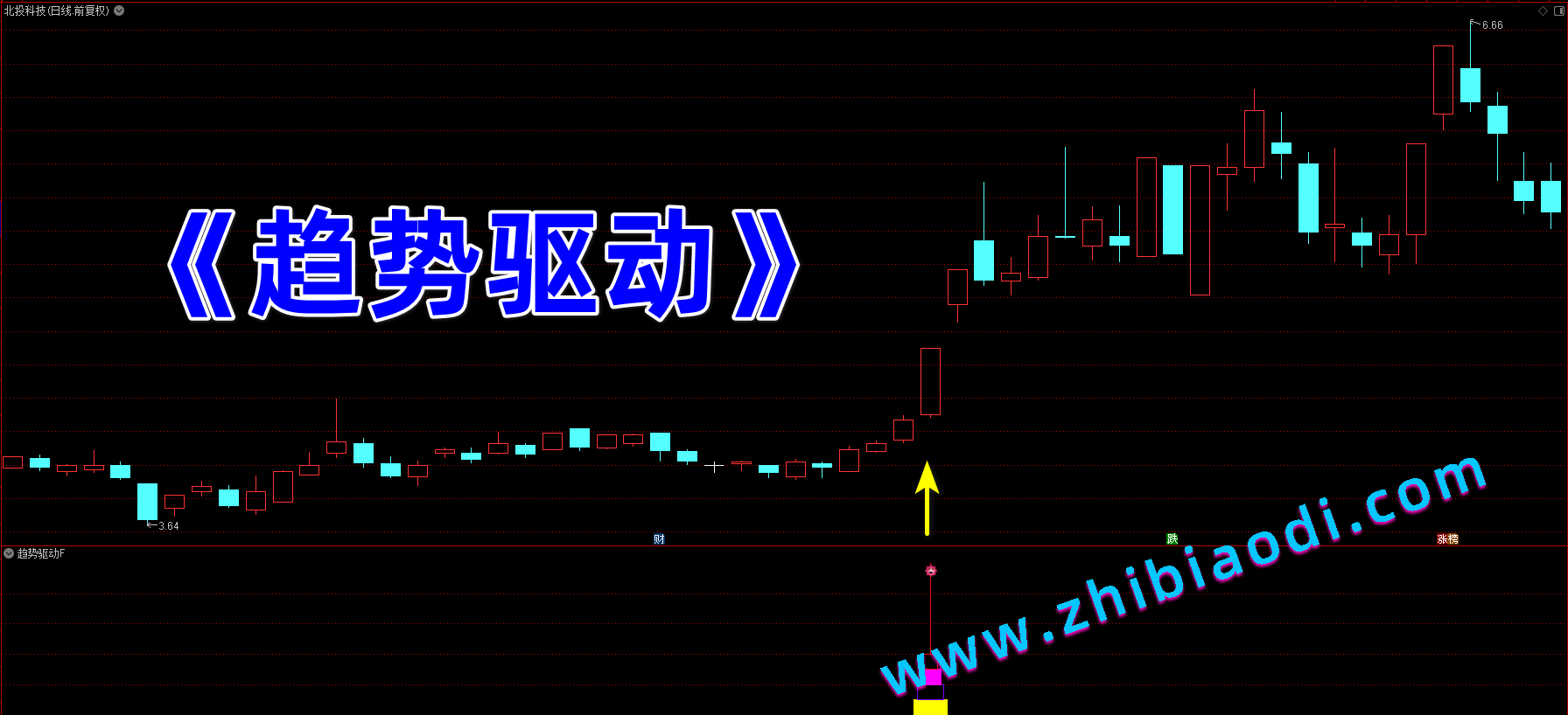 趋势驱动指标 趋势驱动指标