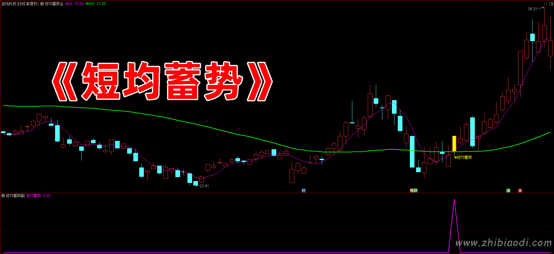 短均蓄势指标