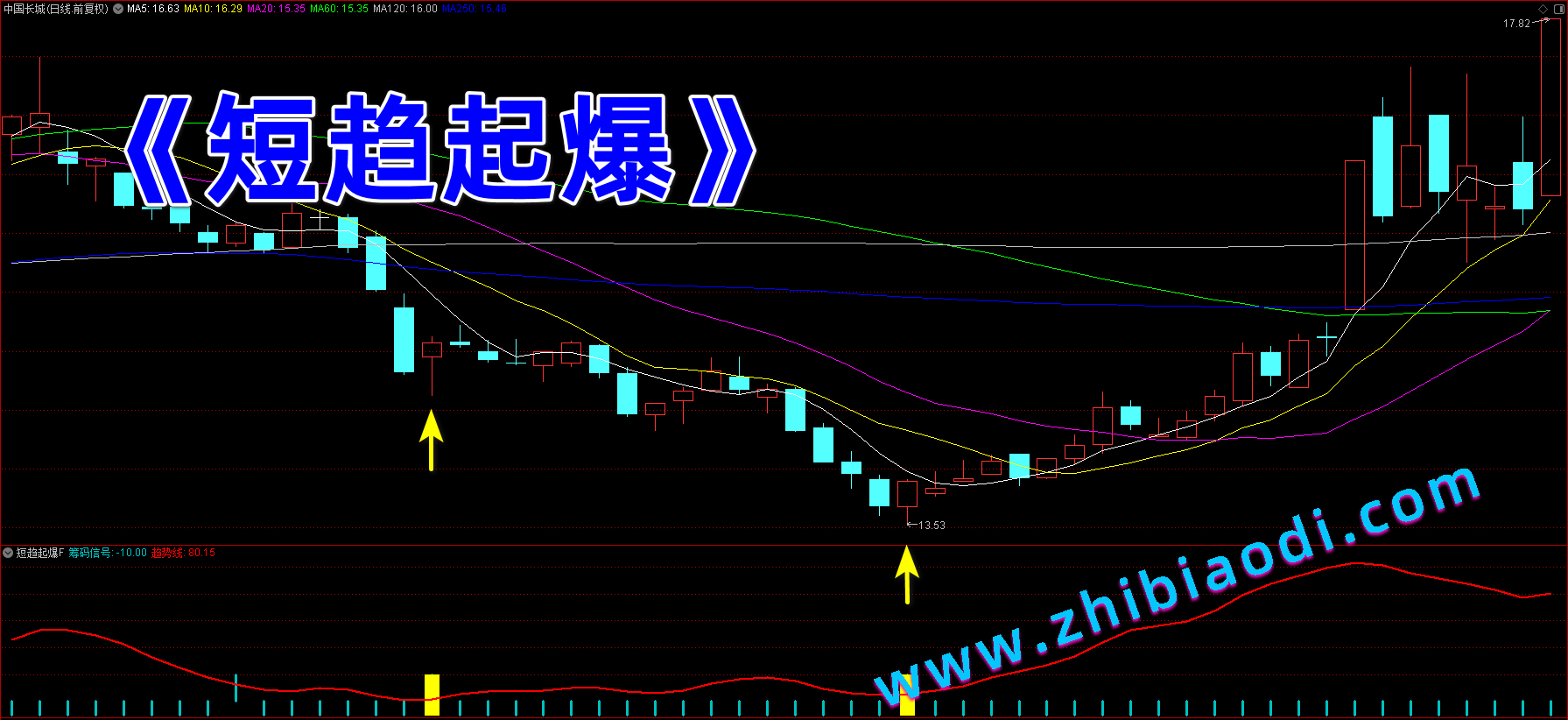 短趋起爆指标