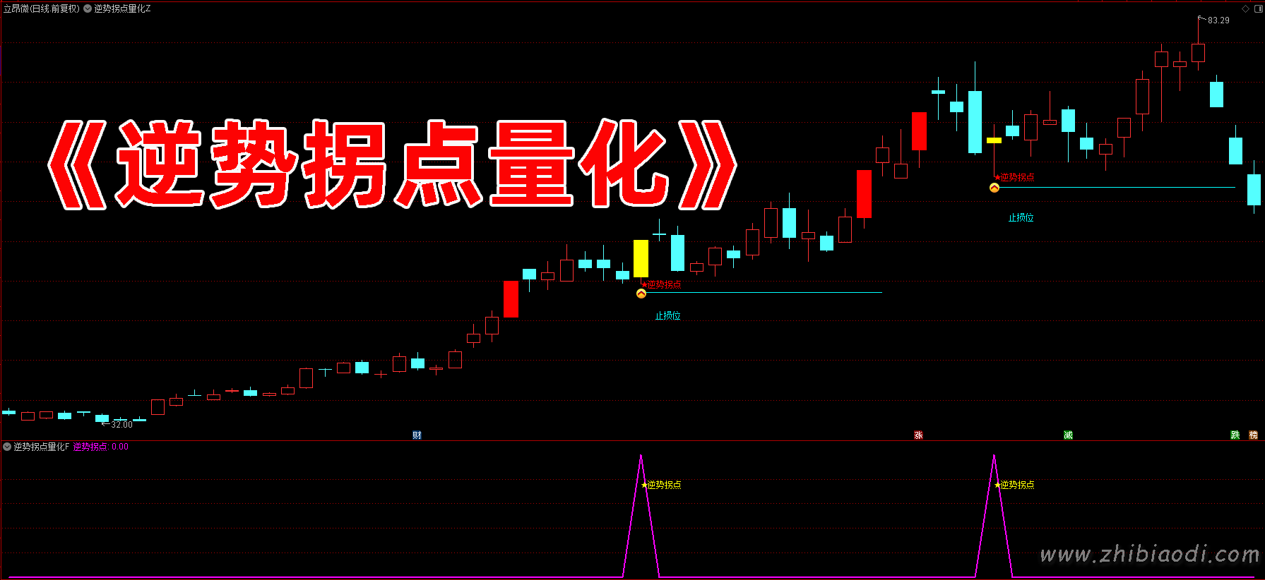 逆势拐点量化指标