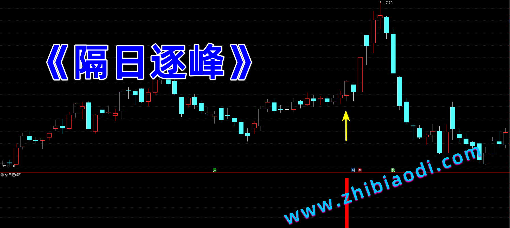 隔日逐峰指标 隔日逐峰指标