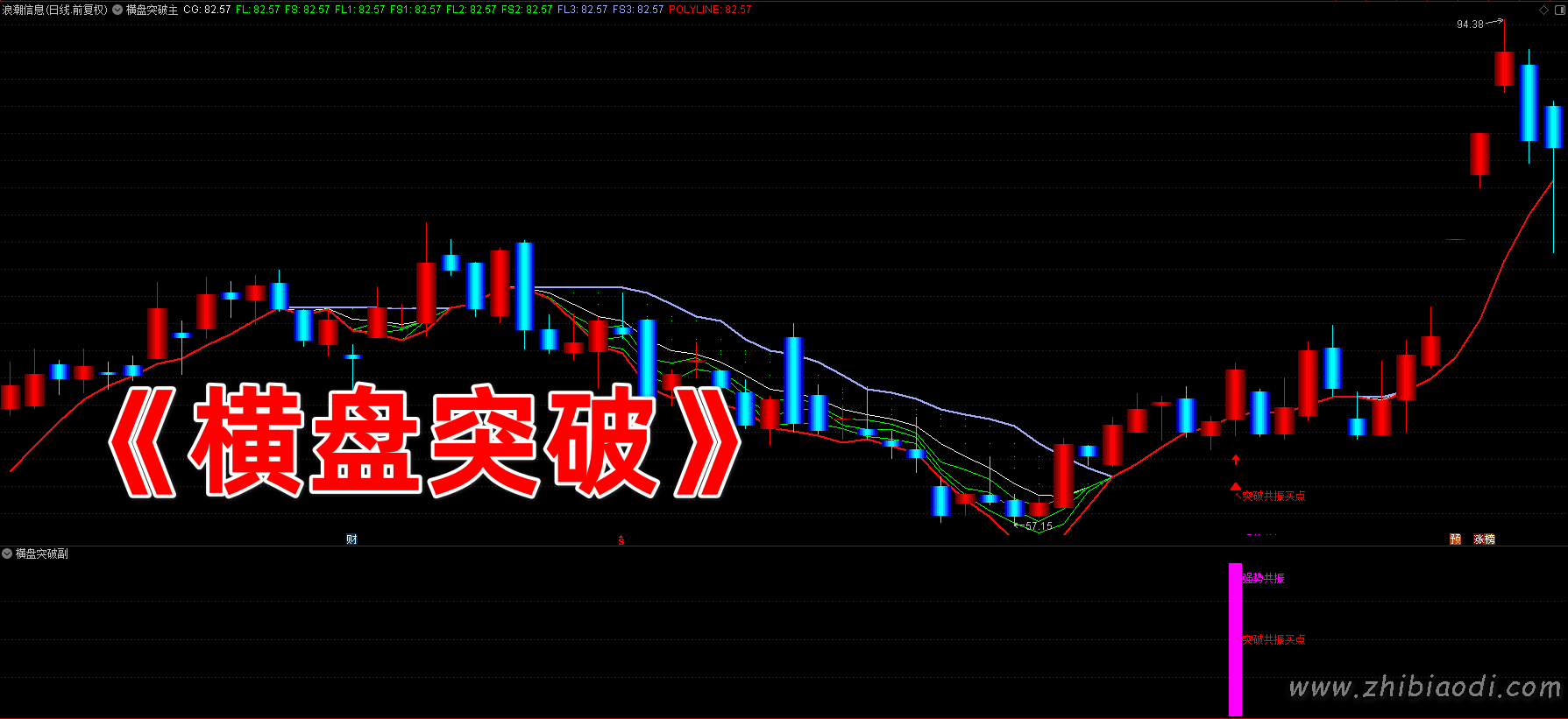 横盘突破共振指标 横盘突破共振指标