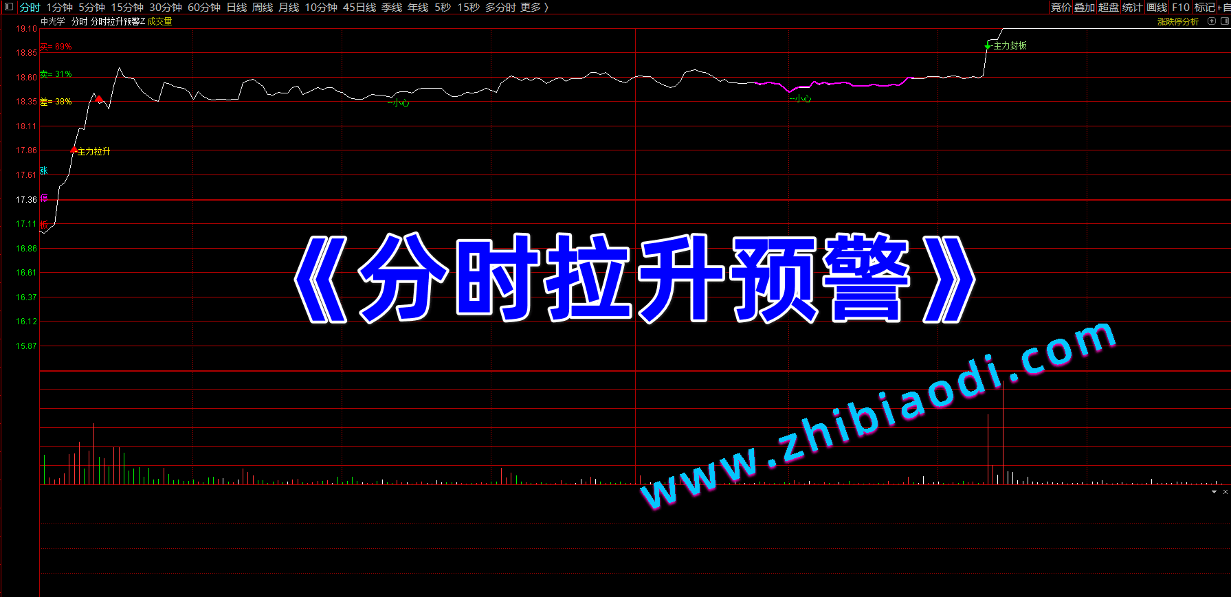 分时拉升预警指标 分时拉升预警指标