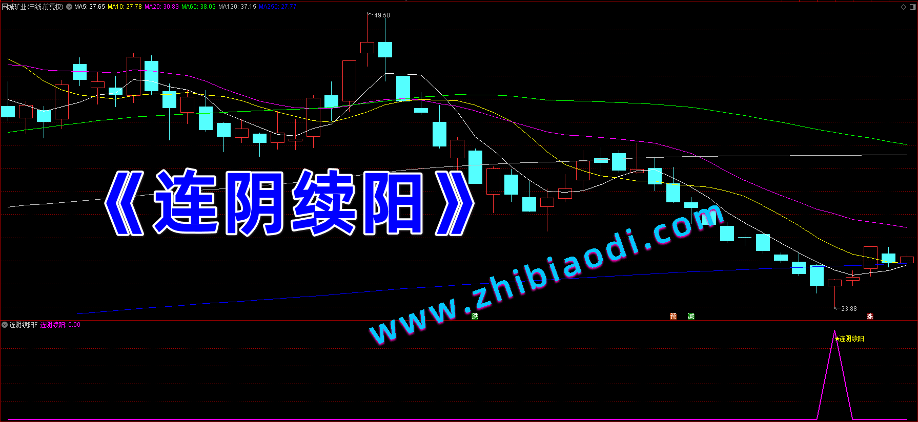 连阴续阳指标 连阴续阳指标