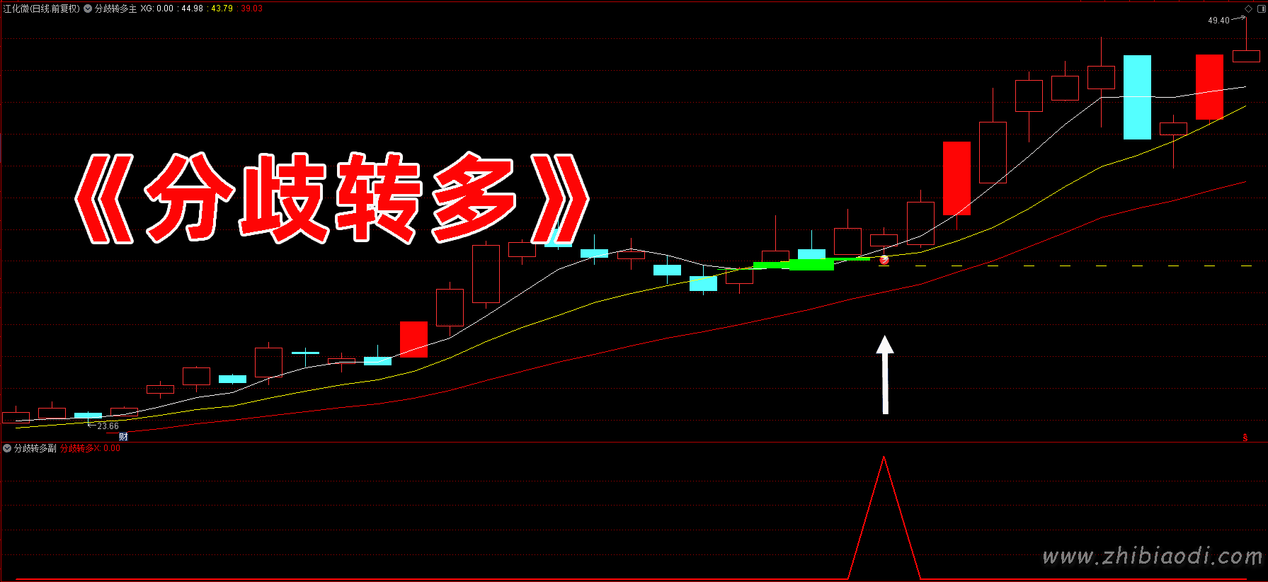 分歧转多指标 分歧转多指标