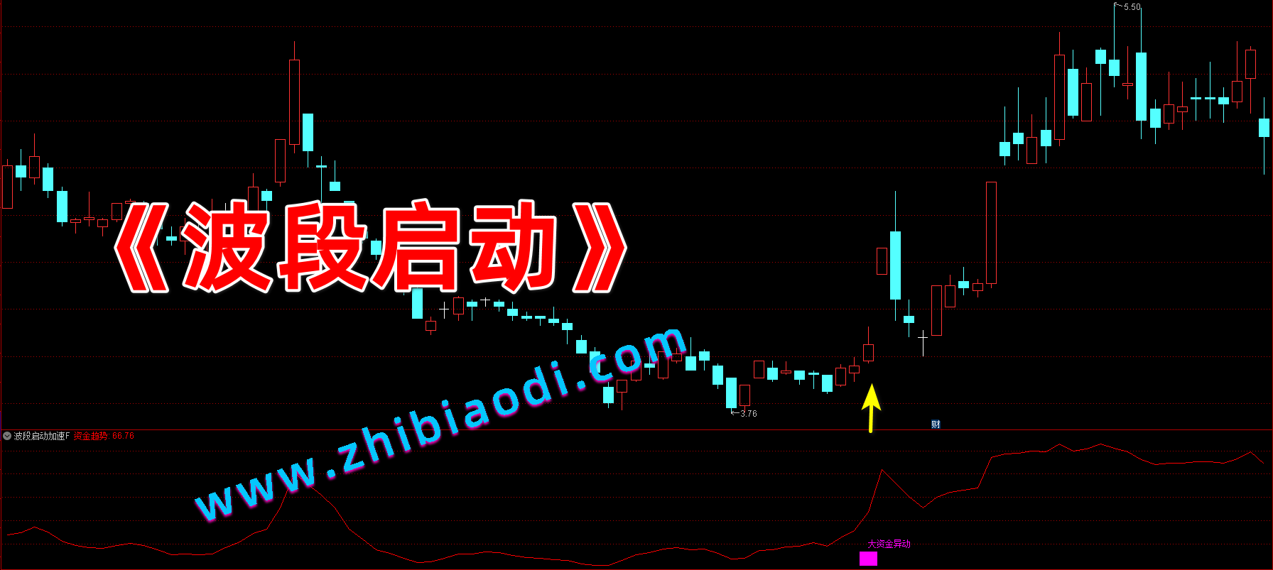 波段启动加速指标 波段启动加速指标
