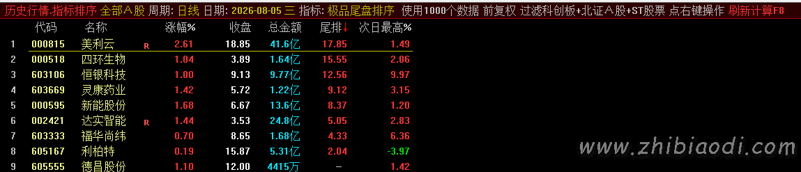 极品尾盘排序指标 极品尾盘排序指标