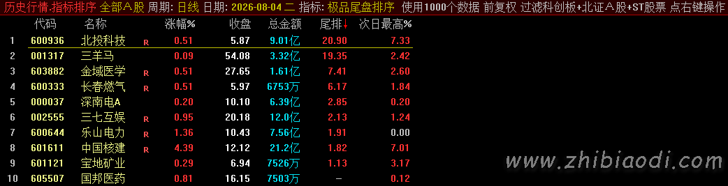 极品尾盘排序指标 极品尾盘排序指标