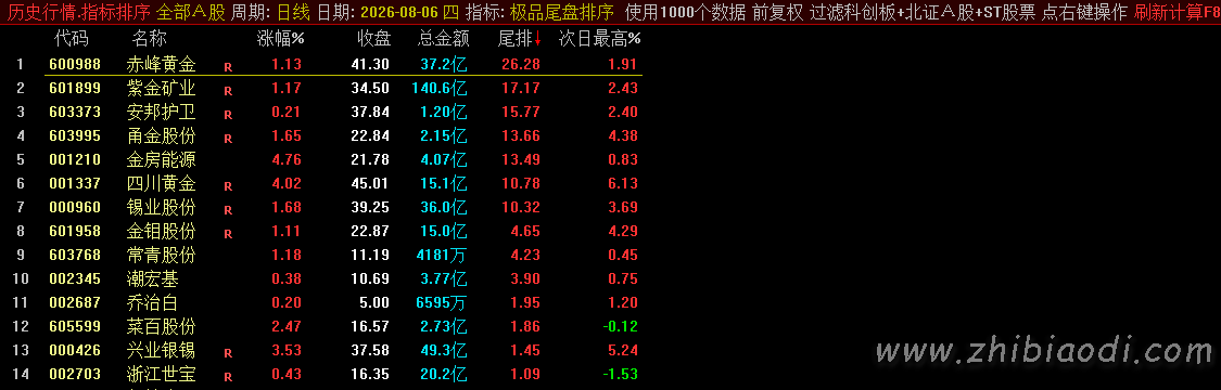 极品尾盘排序指标 极品尾盘排序指标