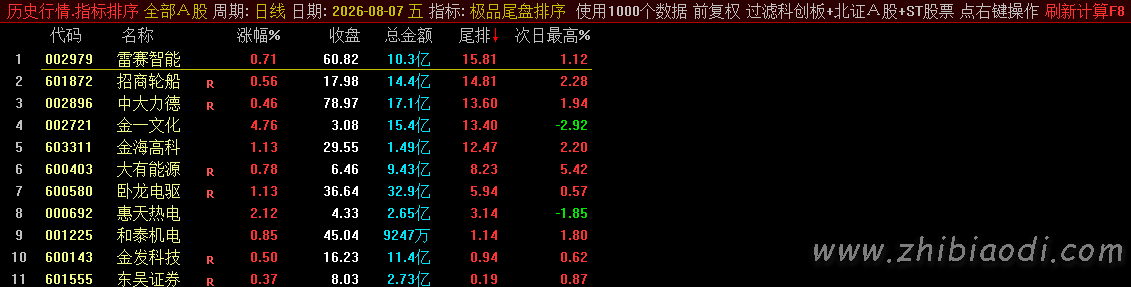 极品尾盘排序指标 极品尾盘排序指标