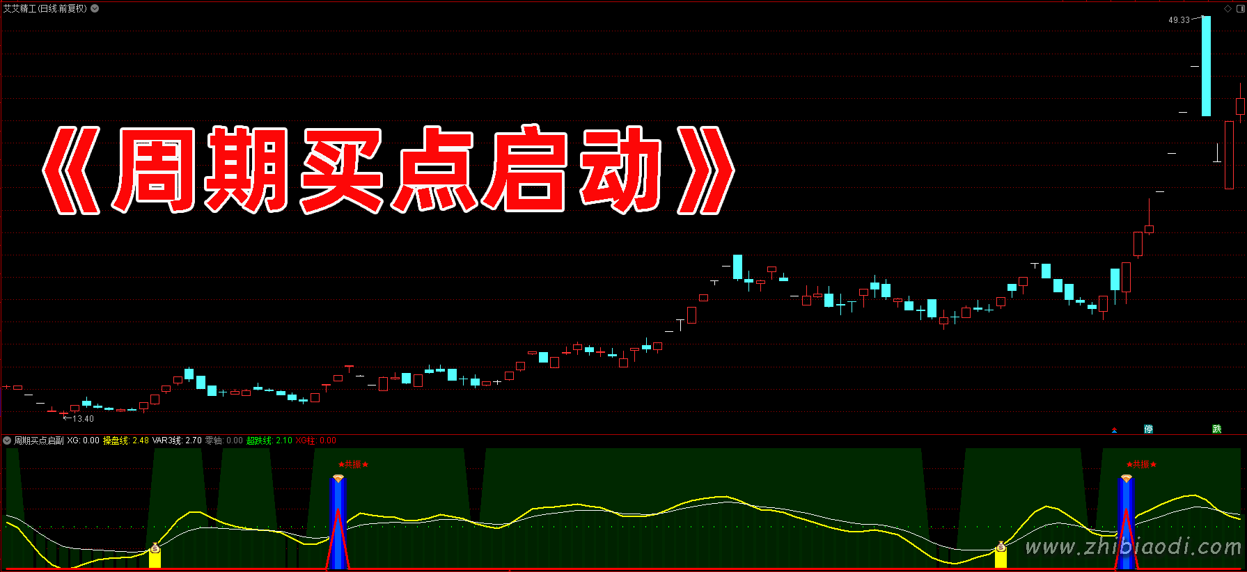 周期买点启动指标 周期买点启动指标