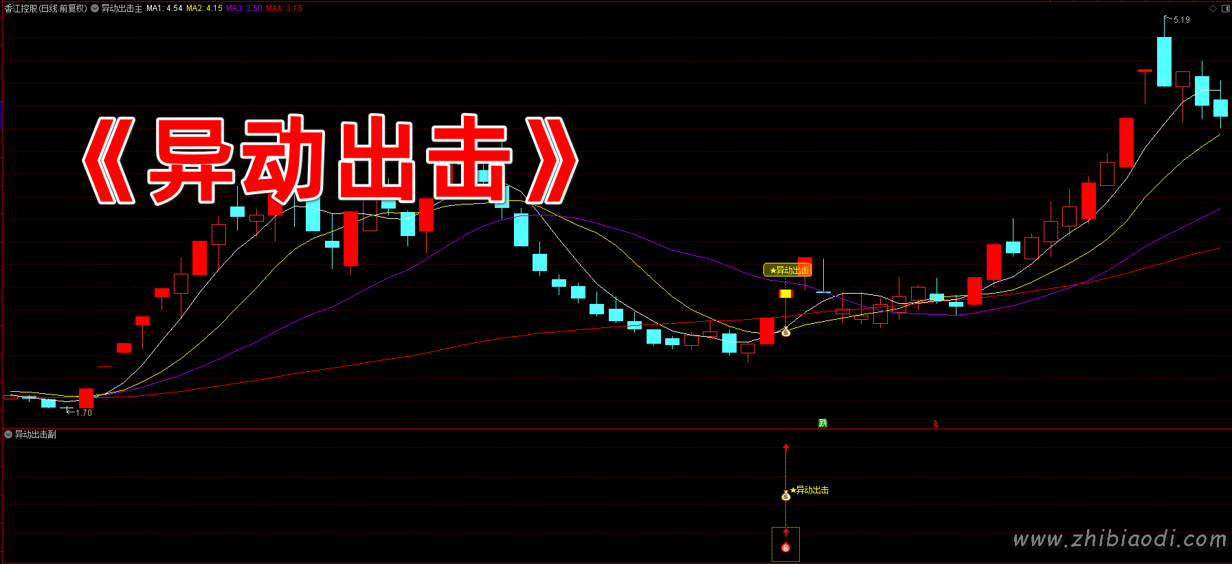 异动出击指标 异动出击指标