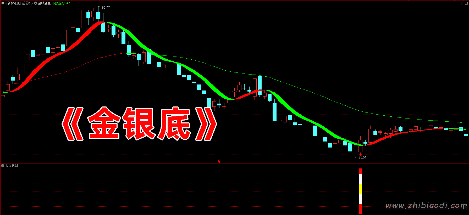 金银底部指标 金银底部指标