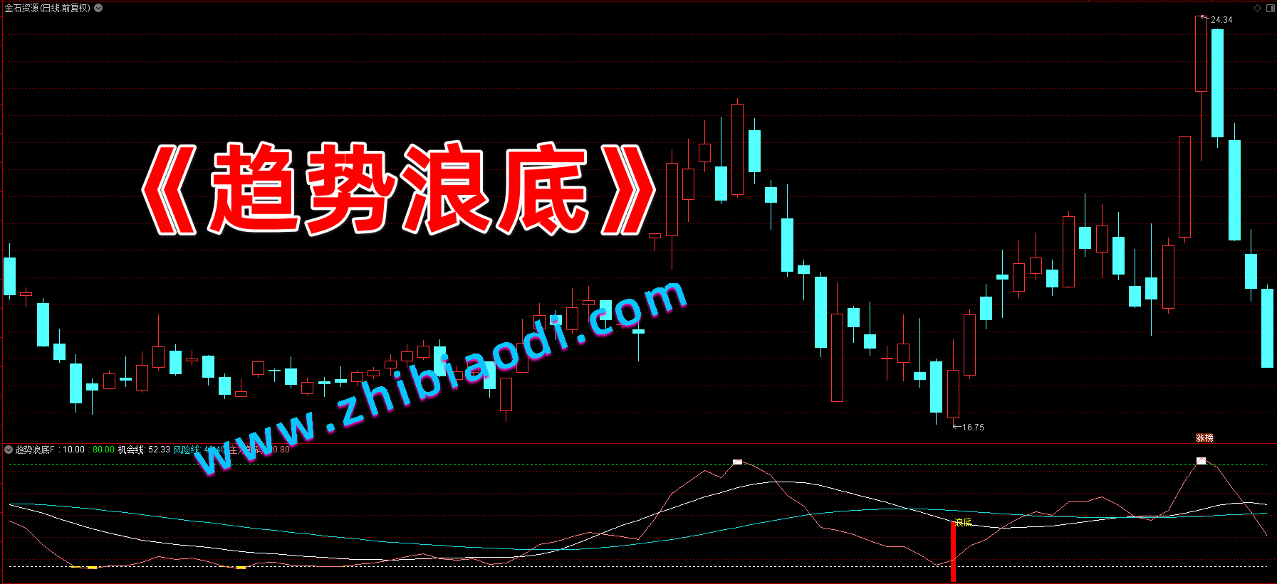 趋势浪底指标 趋势浪底指标