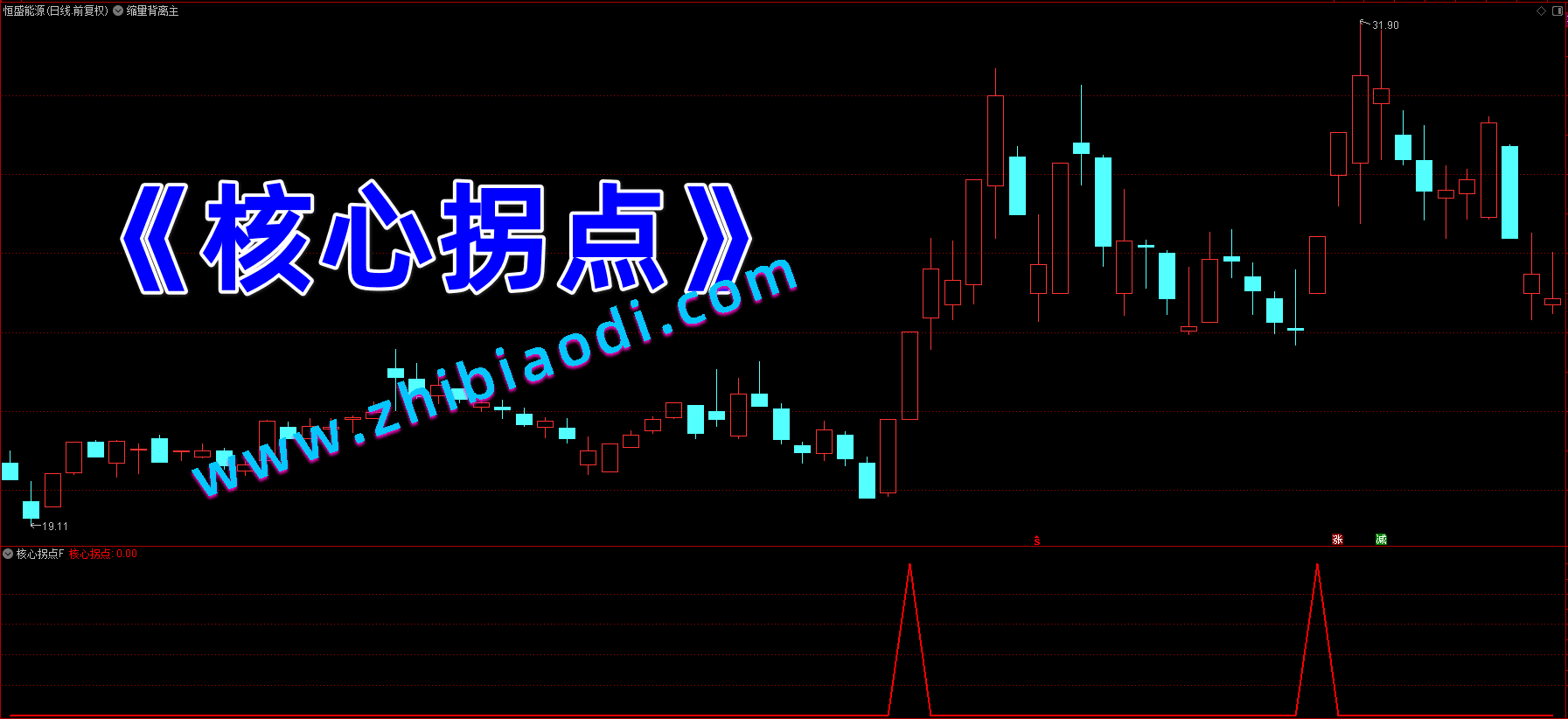 核心拐点指标 核心拐点指标