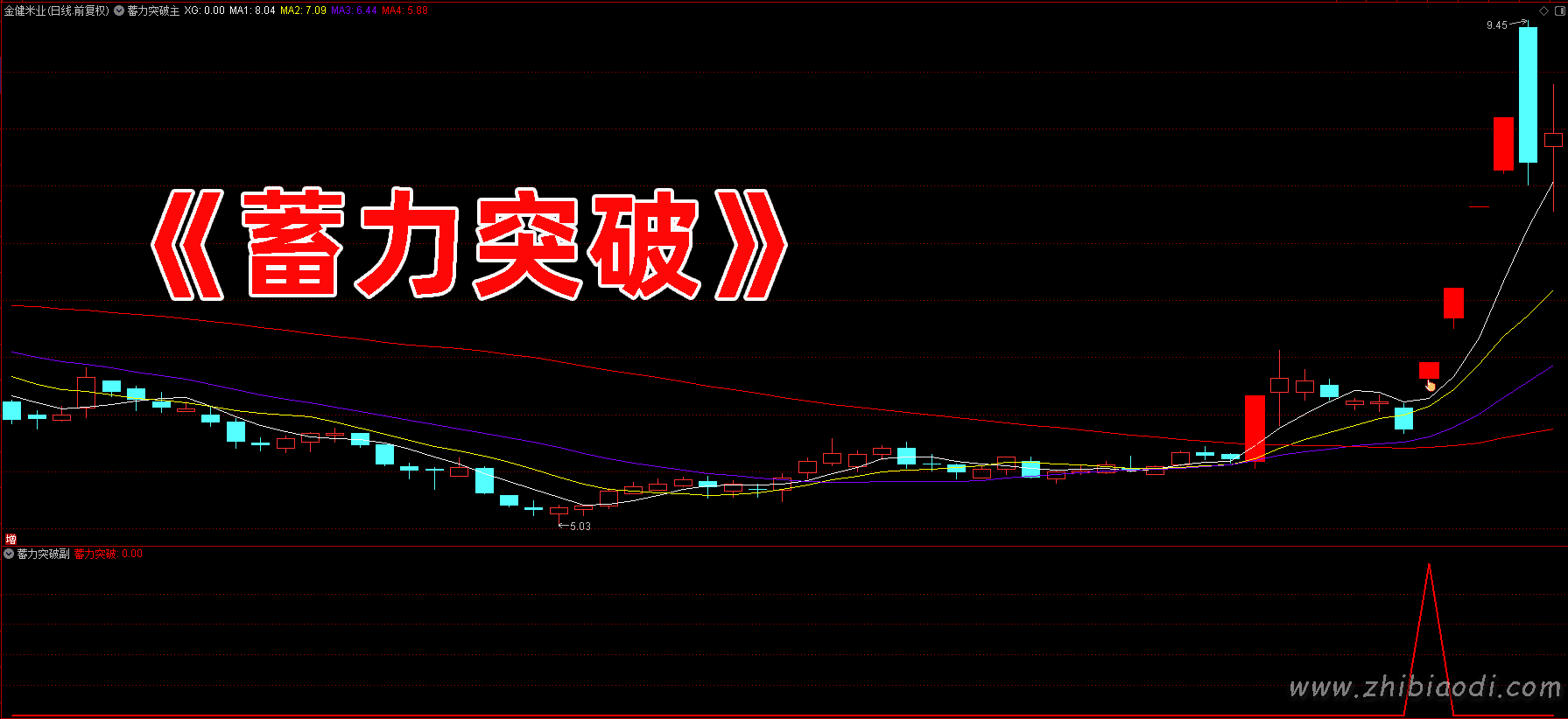 蓄力突破指标 蓄力突破指标